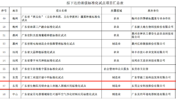 永利皇宫手机app科技“广东省生物医用镁合金人体植入器械应用标准化试点”获批立项